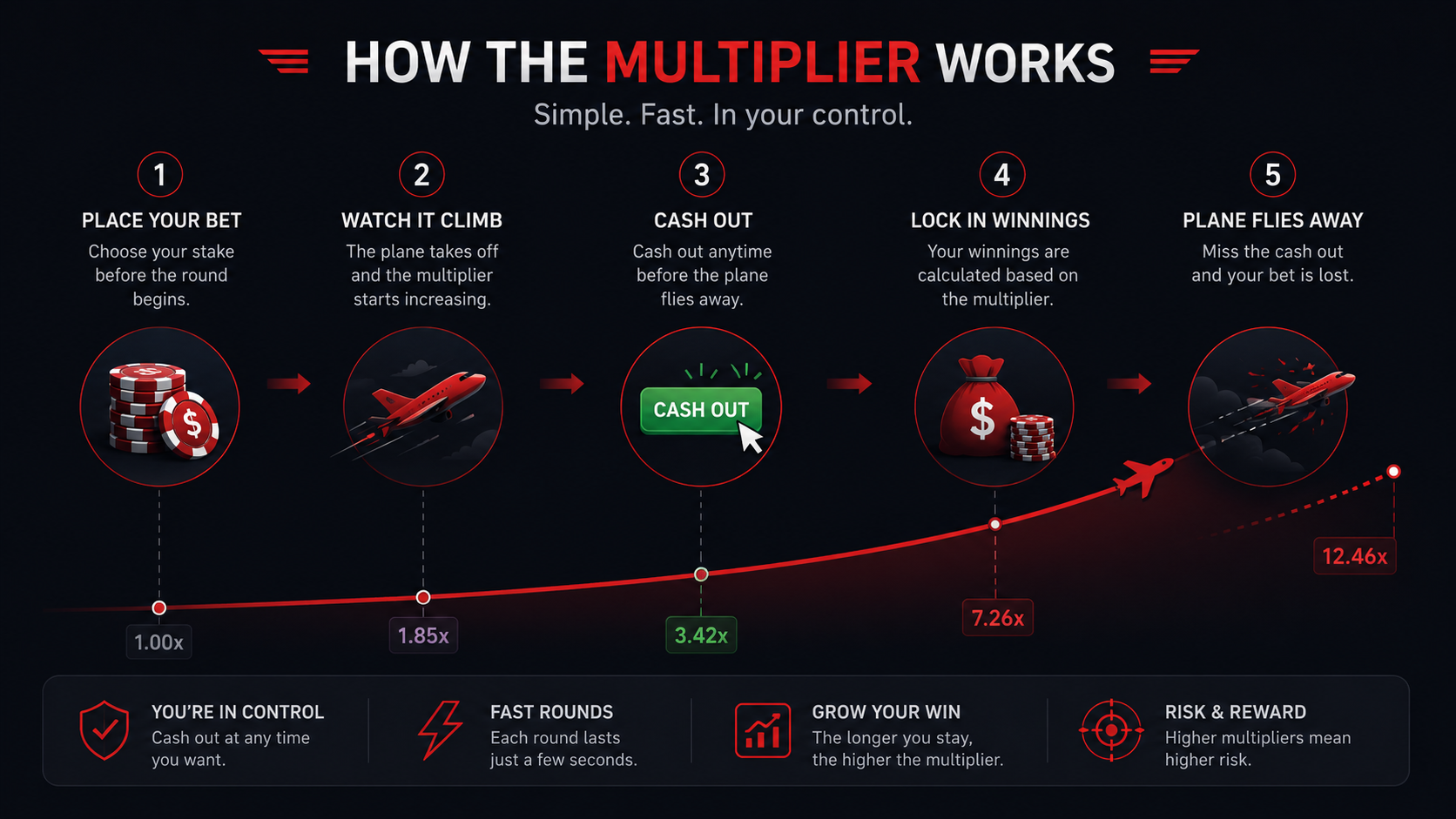 Diagram showing how the Aviator multiplier rises from 1.00x until the player cashes out or the plane flies away