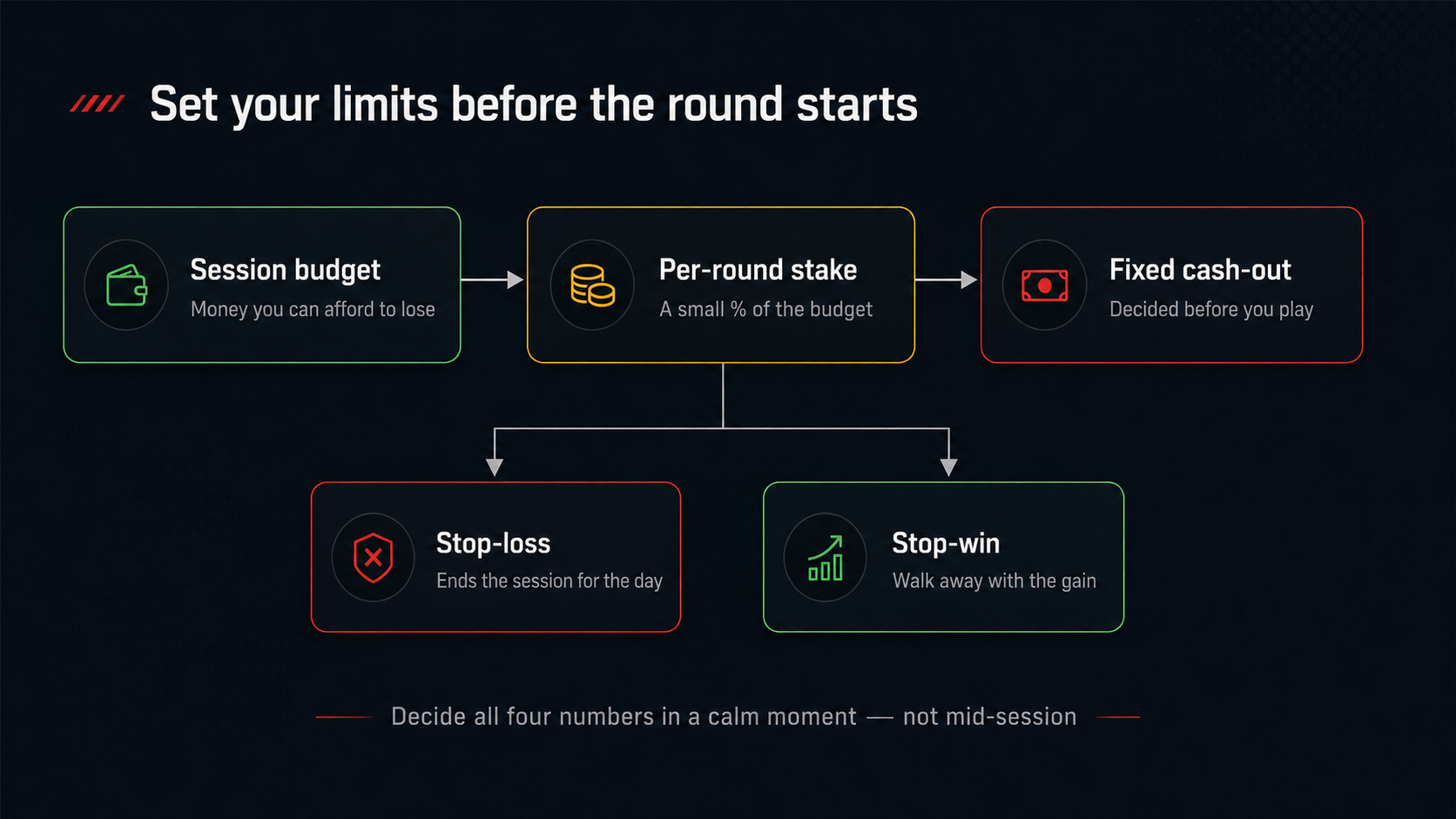 Flowchart showing the decision process for setting a session budget, stop-loss and stop-win before playing Aviator